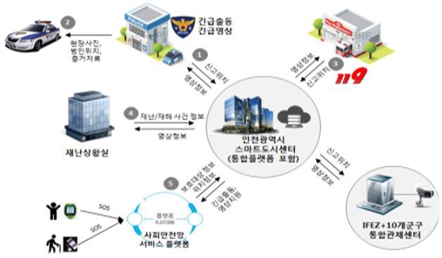 ▲ 스마트시티 통합플랫폼 구성도