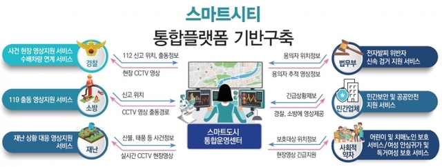 ▲ 스마트시티 통합플랫폼 기반구축