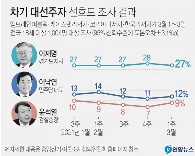 차기 대선주자 선호도 조사 결과.연합뉴스