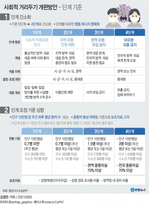 ▲ 사회적 거리두기 개편방안 단계 기준. 연합뉴스