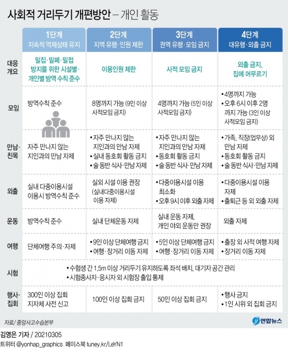 ▲ 사회적 거리두기 개편방안. 연합뉴스