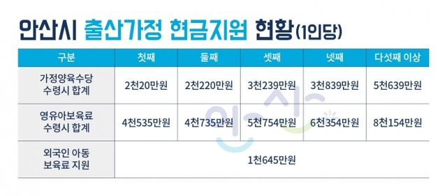안산 (기획) 도내 최고 수준 출산장려정책