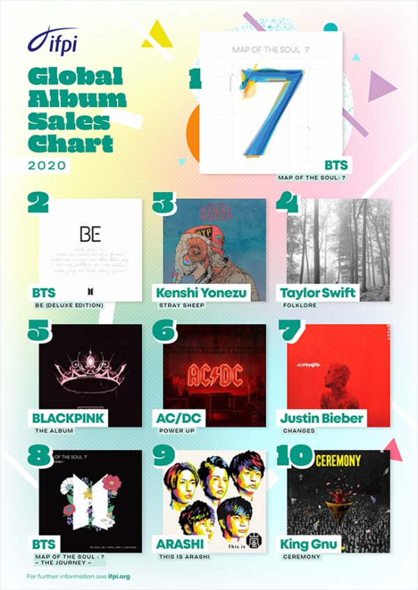 방탄소년단 글로벌 앨범 세일즈 차트. IFPI 공식 홈페이지