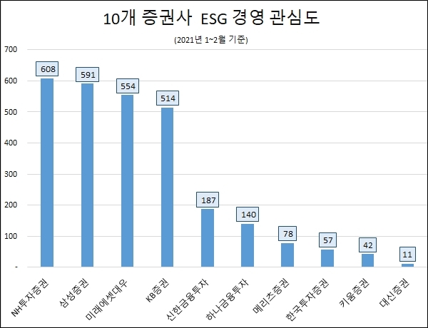 ▲ 10개 주요 증권사 ESG경영 관심도.