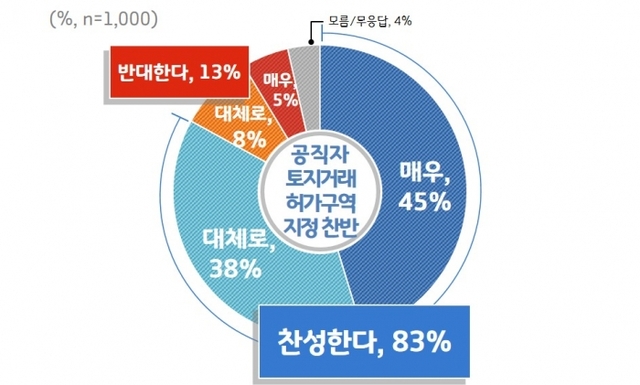 ▲ 공직자 토지거래허가구역 지정 찬반