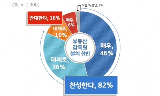 ▲ 부동산감독원 설치 찬반