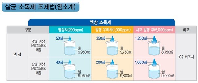 ▲ 노로바이러스+소독제+조제법