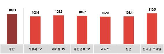 KAI종합지수가 매체 전반적으로 강보합세를 보였고, 모든 매체 지수가 100을 넘어섰다.