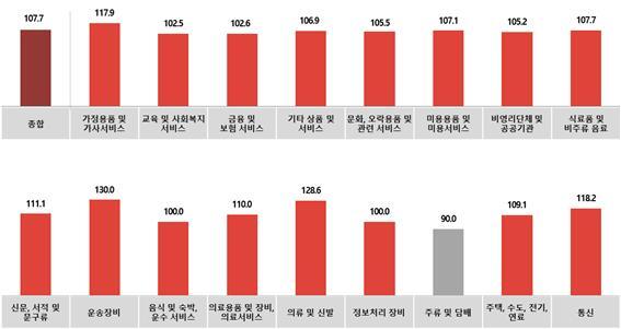 업종별로 보면 모든 업종이 3월 광고비 집행이 대체로 늘어난 것을 알 수 있다.
