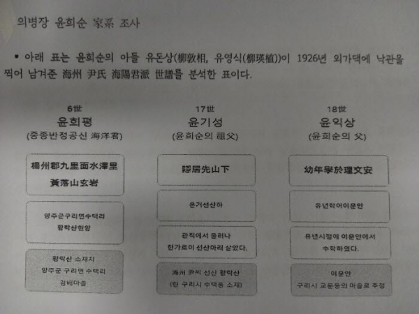 윤희순 의병장 가계 조사표