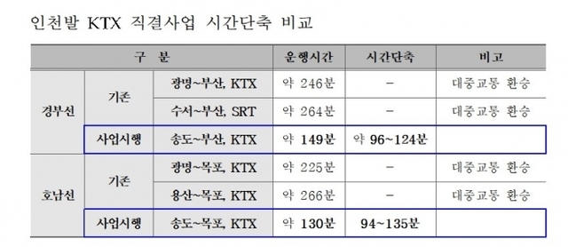 ▲ 인천발 KTX 직결사업 시간단축 비교001