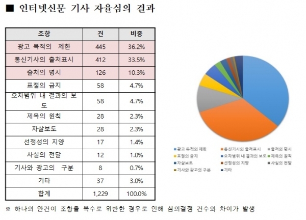 인터넷신문 기사 자율심의 결과. 인터넷신문위원회