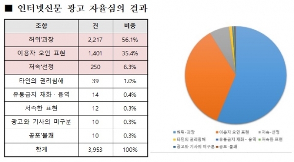 인터넷신문 광고 자율심의 결과. 인터넷신문위원회