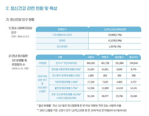 ▲ 고양시정신건강복지센터 2020 사업보고서, 정신건강 관련 현황 및 특성
