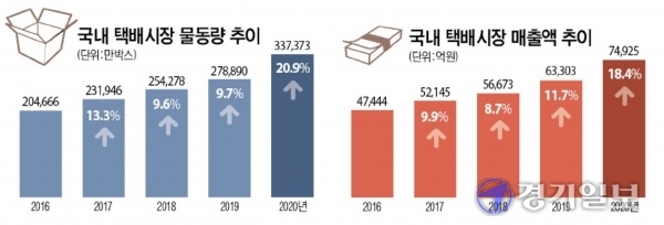 국내 택배시장의 물동량 및 매출액 추이. 유동수 화백