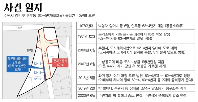 연무동 62-4번지의 사건 일지. 장희준기자 (그림=유동수 화백)