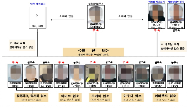 ▲ 기업형 성매매 콜센터의 조직도. 경기남부경찰청 제공