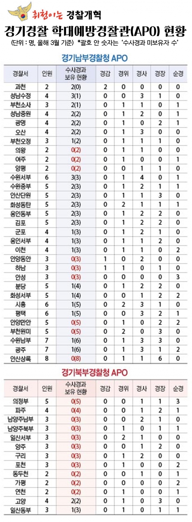 경기경찰 학대예방경찰관(APO) 현황