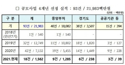 공모사업 4개년 선정 실적