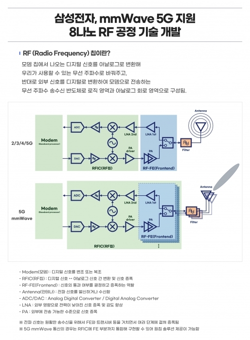 ▲ [인포그래픽] 차세대 '8나노 RF 공정 기술' 개발