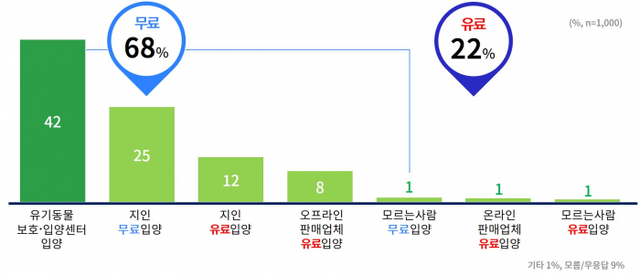 가장 바람직하다고 생각하는 반려동물 입양경로