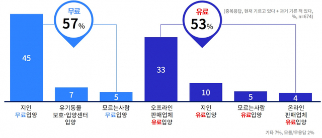 반려동물+실제+입양경로