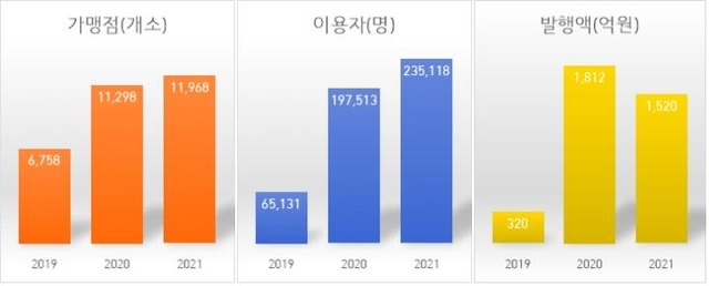 김포페이 이용현황(가맹점)