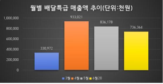 배달특급 추이