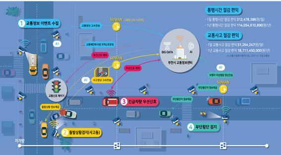 2. 부천시 2021년 ITS구축사업 개념도