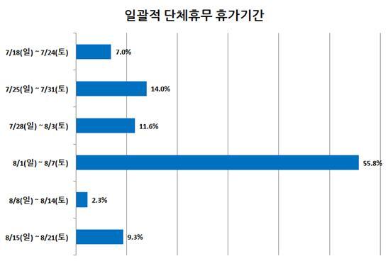 성남지역 기업 일괄적 단체휴무 휴가기간 성남상공회의소 제공