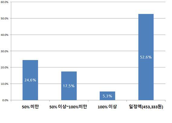 휴가비 지급 규모 성남상공회의소 제공