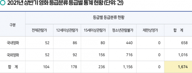 2021년 상반기 영화 등급분류 등급별 통계 현황. 영상물등급위원회 제공