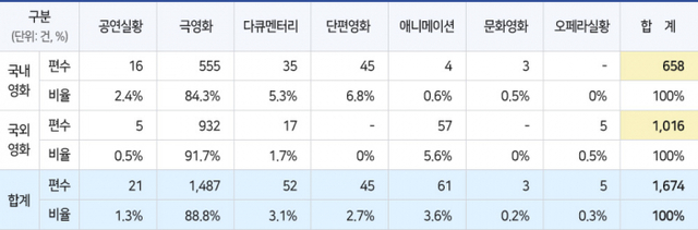 2021년 상반기 영화 등급분류 등급별 통계 현황2. 영상물등급위원회 제공