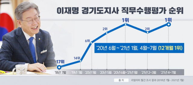 2021년 7월 광역자치단체 평가 결과.