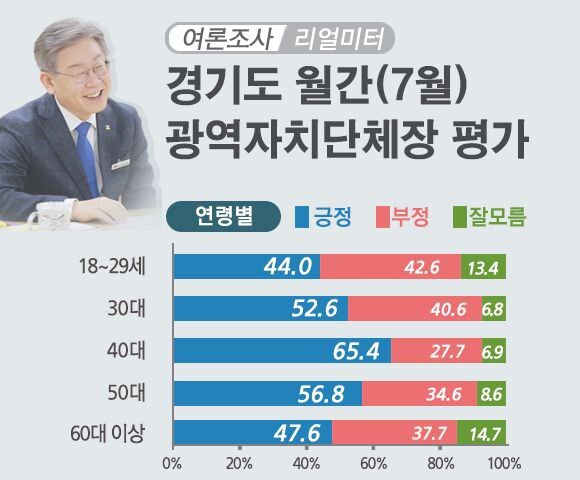 2021년 7월 광역자치단체 평가 결과.