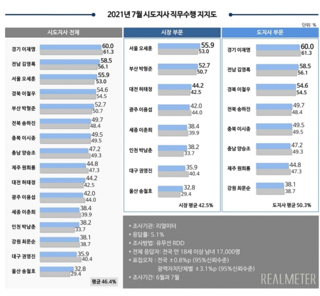 2021년 7월 광역자치단체 평가 결과.