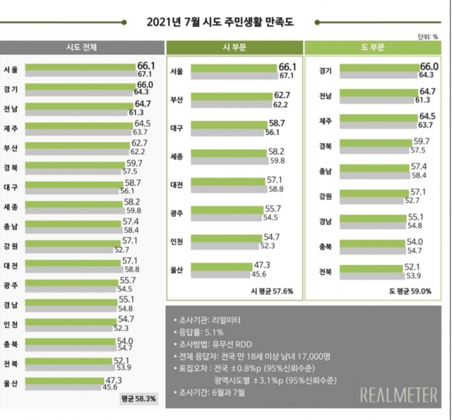 2021년 7월 광역자치단체 평가 결과.