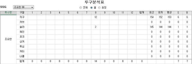 SSG 조요한 데뷔전 투구 요약_SSG 랜더스 제공