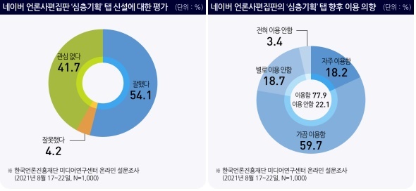'심층기획' 탭이 신설된 네이버 언론사편집판 이용경험과 탭 신설에 대한 평가 결과. 한국언론진흥재단 제공