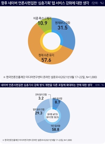 향후 네이버 언론사편집판 '심층기획' 탭 서비스 강화에 대한 생각과 이번 개편방식을 다른 포털에 확대하는 안에 대한 생각 설문조사 결과 그래프. 한국언론진흥재단 제공