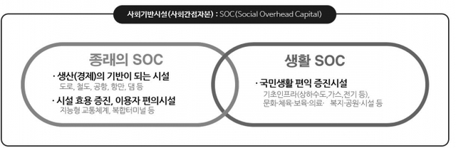 SOC도표