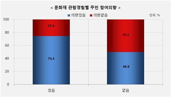문화재 관람경험별 주민 참여의향. 문화재청 제공