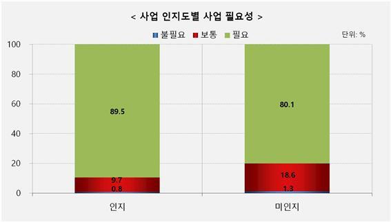 사업 인지도별 사업 필요성. 문화재청 제공