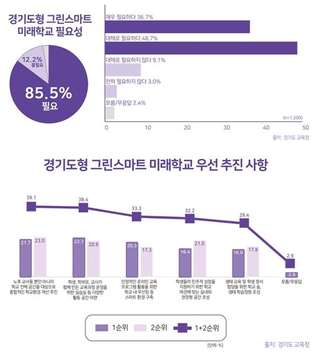 경기도교육청이 추진한 경기도형 그린스마트 미래학교 관련 여론조사 결과. 환경설정팀