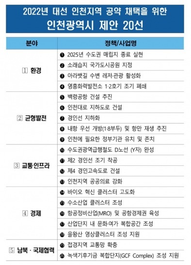 대선 공약 채택위한 인천시 제안 20선