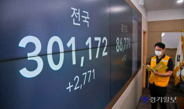코로나19 신규 확진자 수가 2천771명을 기록하며 전국 누적 확진자가 30만명을 넘어선 26일 오후 성남시청 재난안전상황실 모니터에 전국 및 경기지역 확진자 수가 표시되고 있다. 윤원규기자