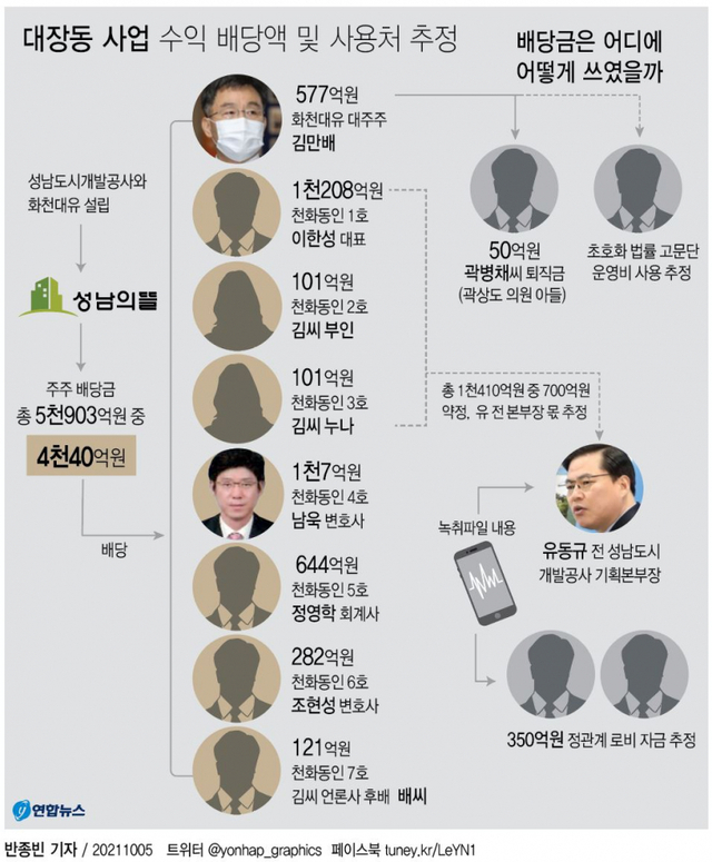 대장동 사업 수익 배당금 및 사용처 추정. 연합뉴스