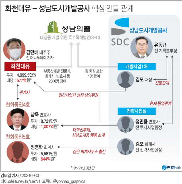 화천대유 - 성남도시개발공사 핵심 인물 관계. 연합뉴스