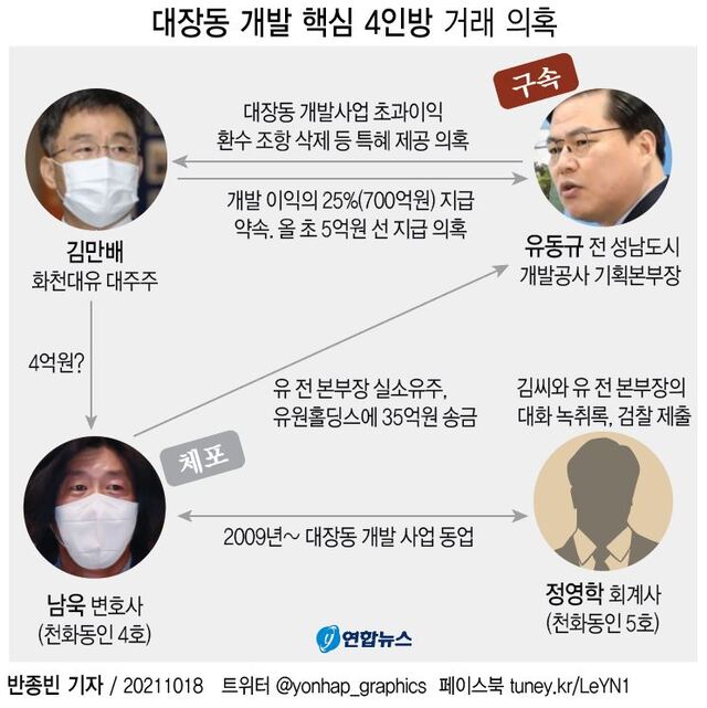 대장동 개발 핵심 4인방 거래 의혹. 연합뉴스
