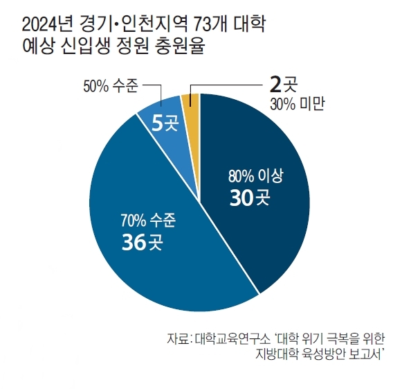 2024년 경기인천지역 73개 대학 예상 신입생 정원 충원율. 대학교육연구소 제공